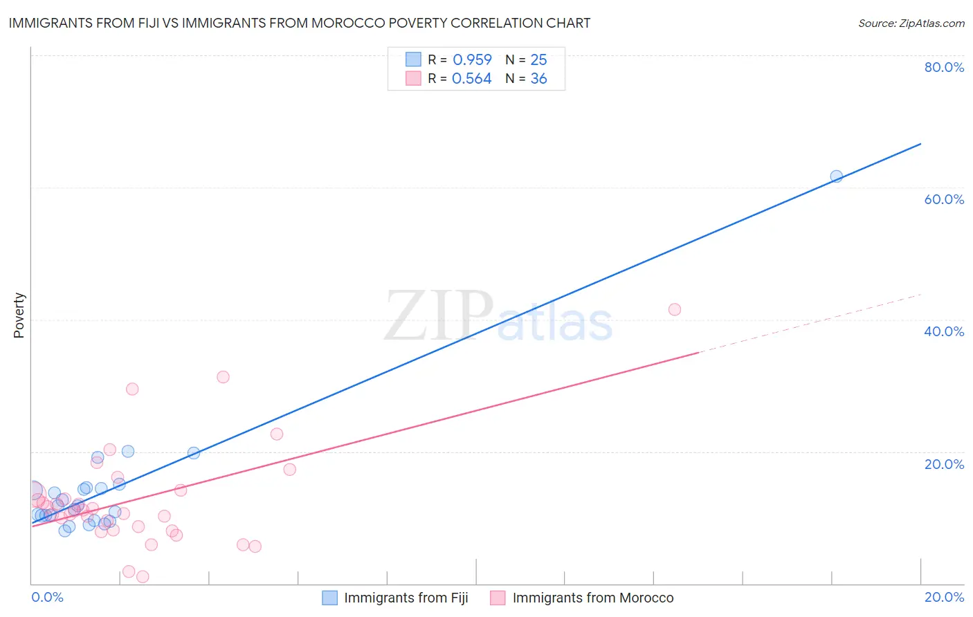 Immigrants from Fiji vs Immigrants from Morocco Poverty