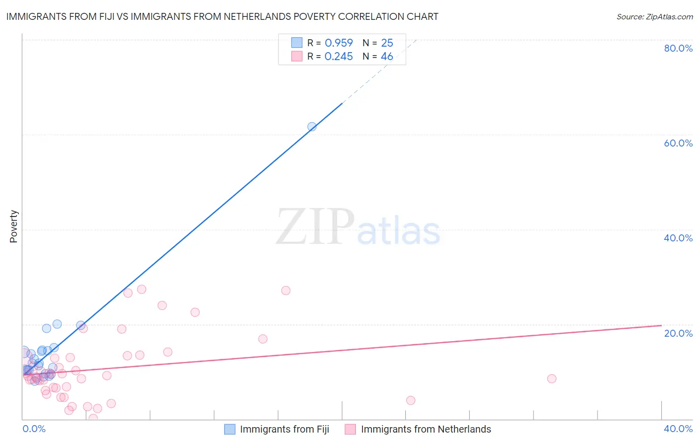 Immigrants from Fiji vs Immigrants from Netherlands Poverty