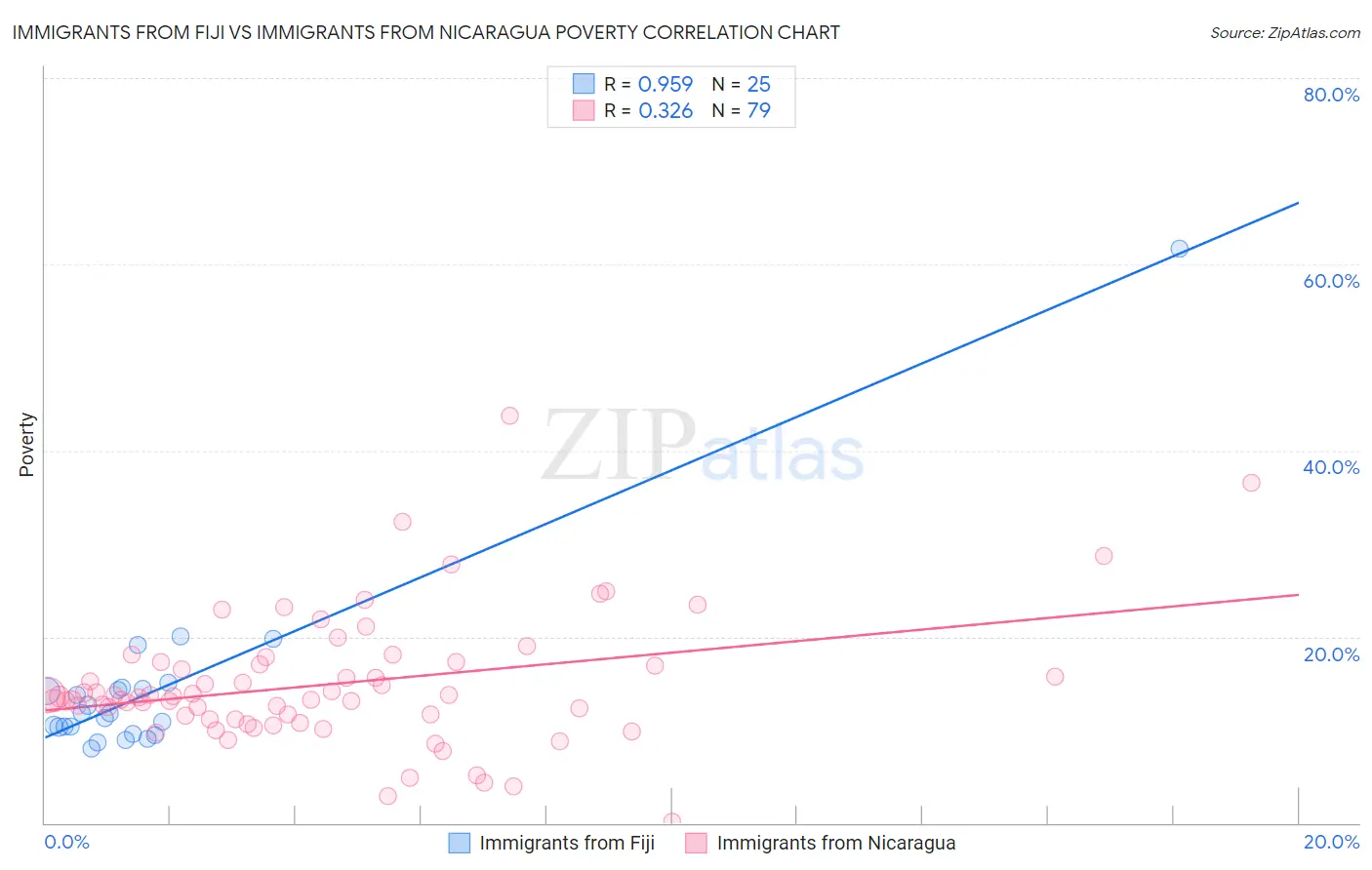 Immigrants from Fiji vs Immigrants from Nicaragua Poverty
