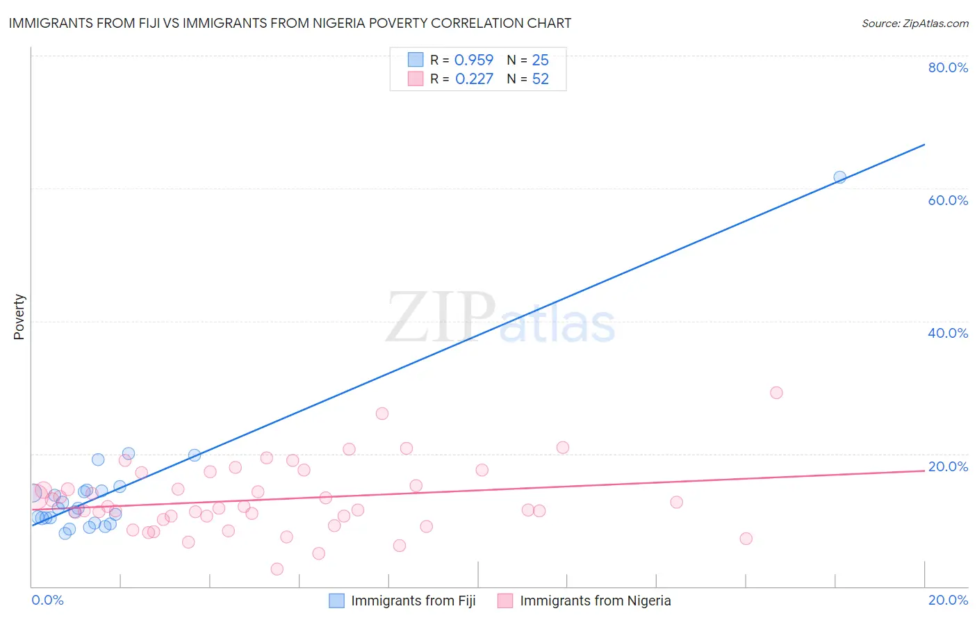 Immigrants from Fiji vs Immigrants from Nigeria Poverty