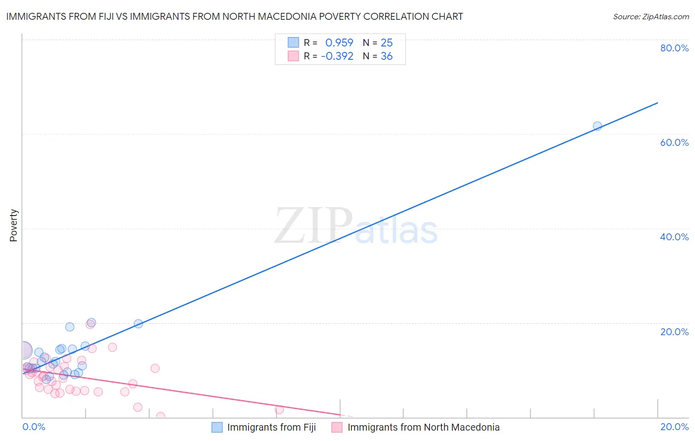 Immigrants from Fiji vs Immigrants from North Macedonia Poverty