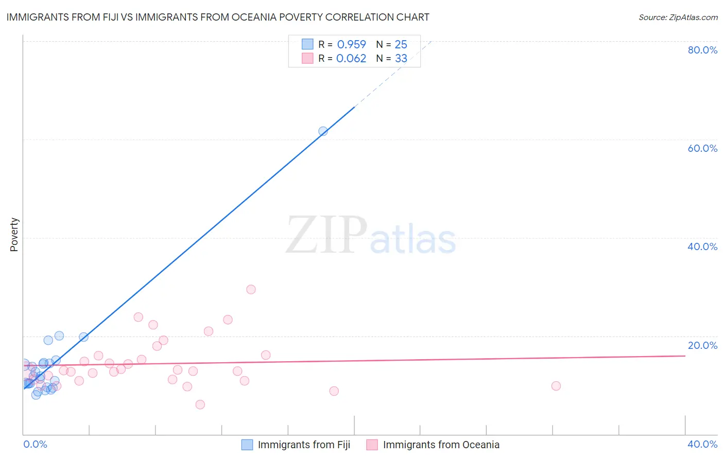 Immigrants from Fiji vs Immigrants from Oceania Poverty