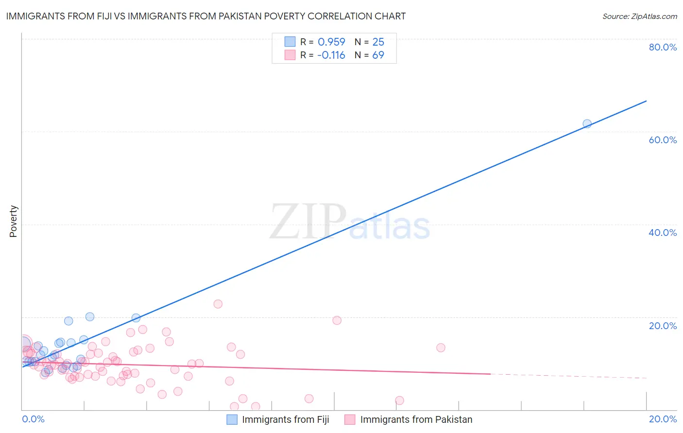 Immigrants from Fiji vs Immigrants from Pakistan Poverty