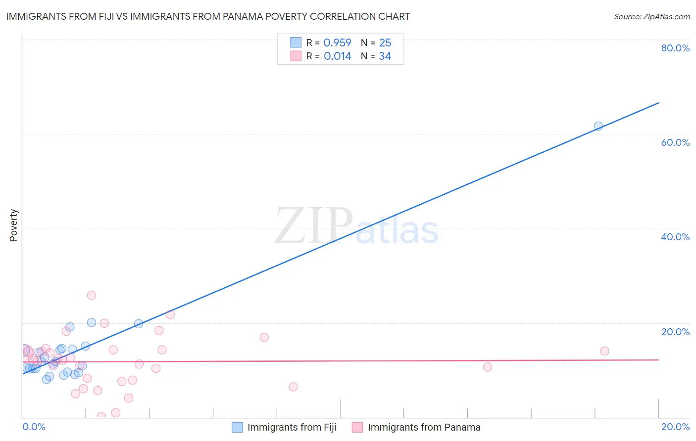 Immigrants from Fiji vs Immigrants from Panama Poverty