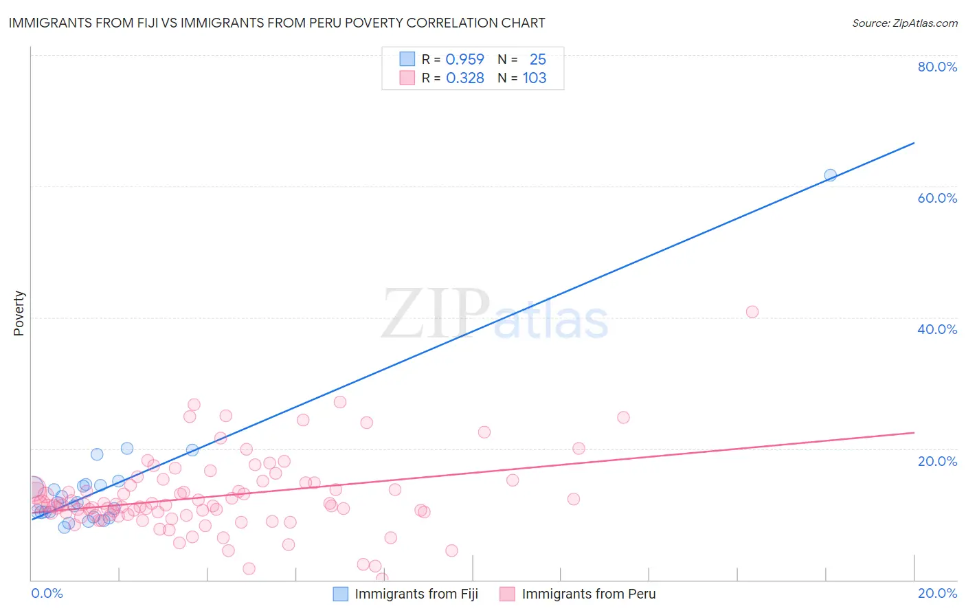 Immigrants from Fiji vs Immigrants from Peru Poverty