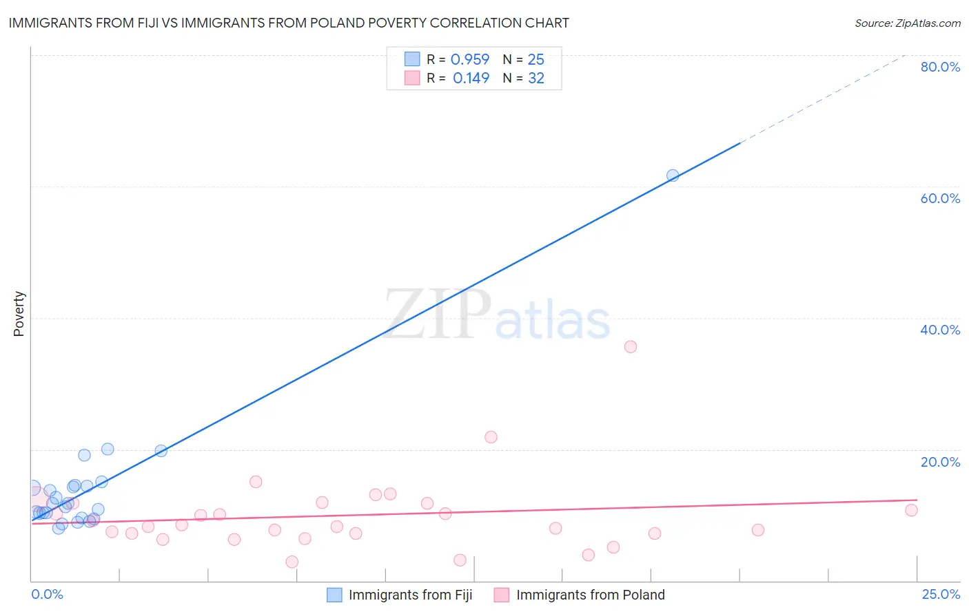 Immigrants from Fiji vs Immigrants from Poland Poverty