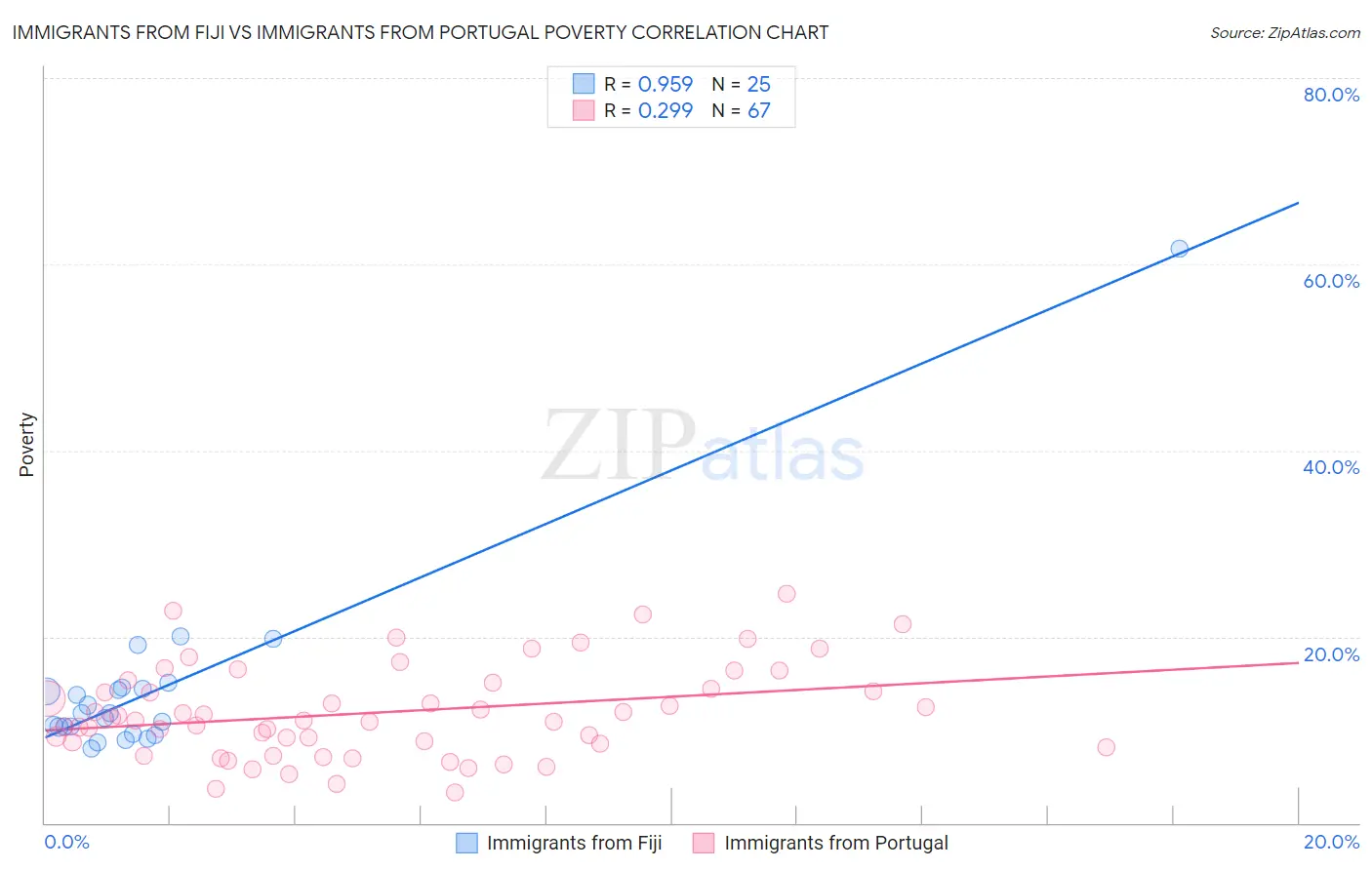 Immigrants from Fiji vs Immigrants from Portugal Poverty
