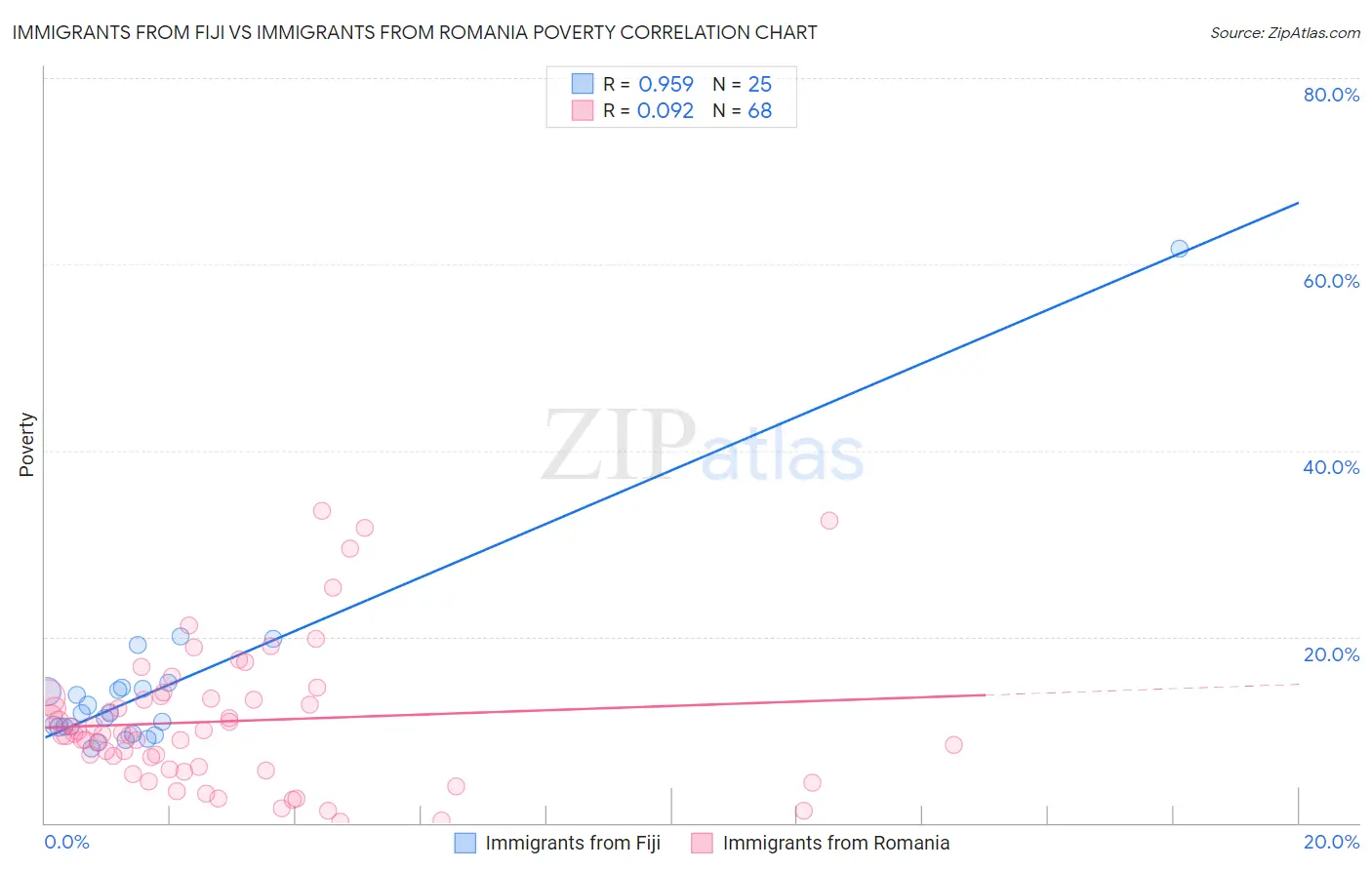 Immigrants from Fiji vs Immigrants from Romania Poverty