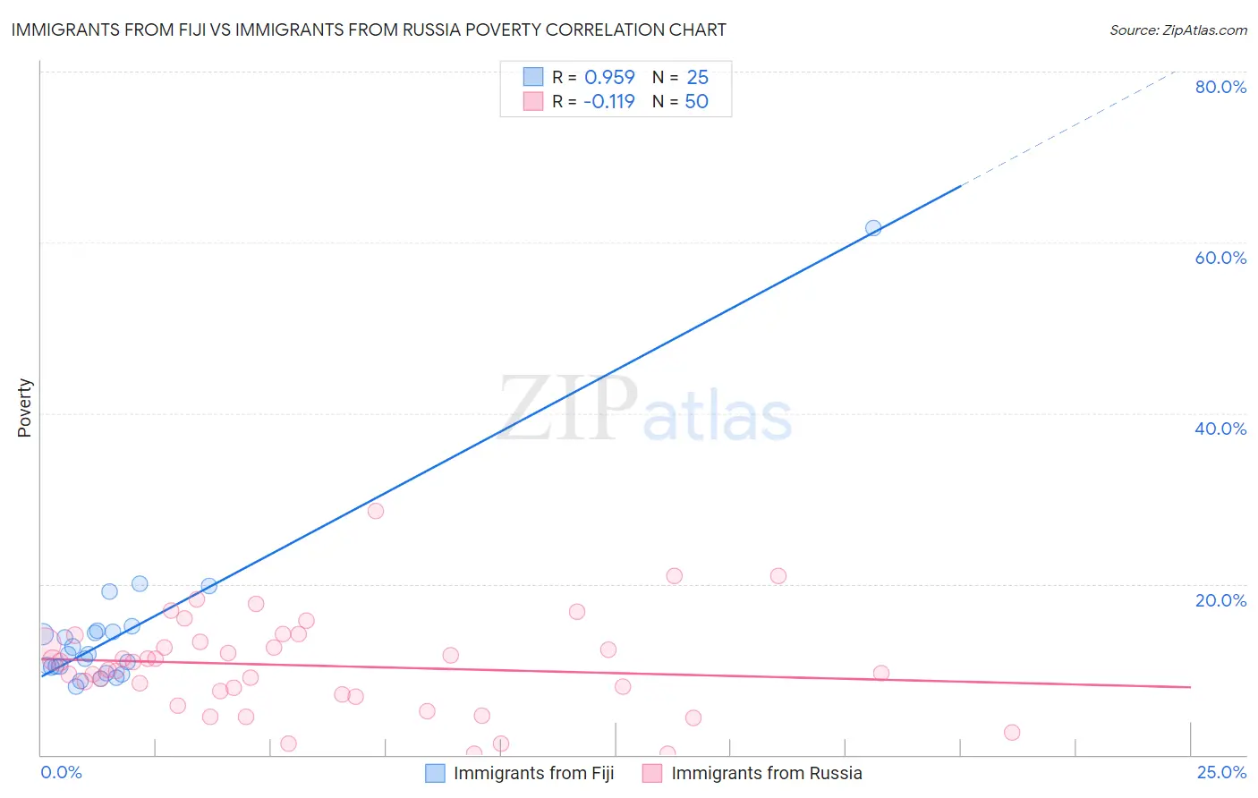 Immigrants from Fiji vs Immigrants from Russia Poverty