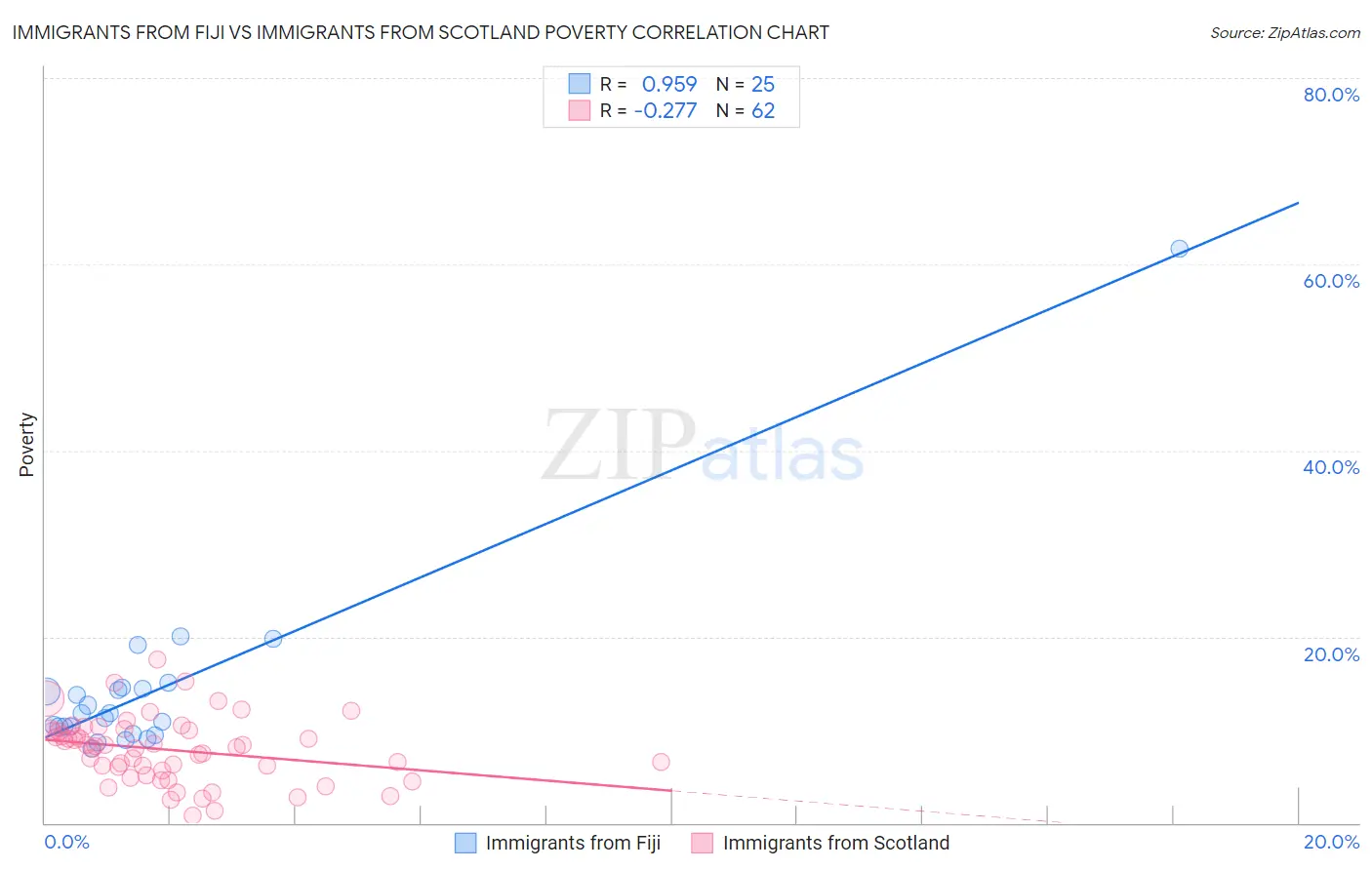 Immigrants from Fiji vs Immigrants from Scotland Poverty