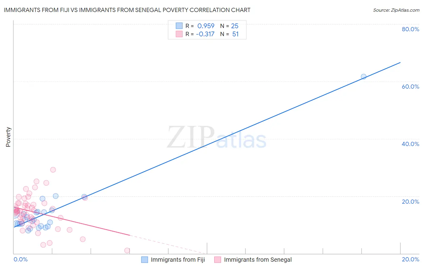 Immigrants from Fiji vs Immigrants from Senegal Poverty