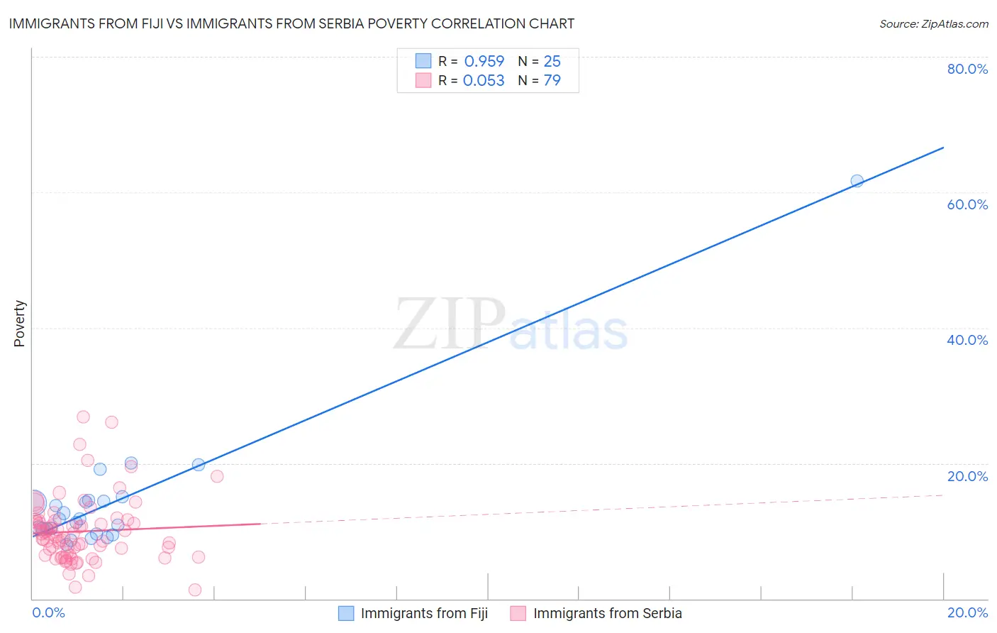 Immigrants from Fiji vs Immigrants from Serbia Poverty