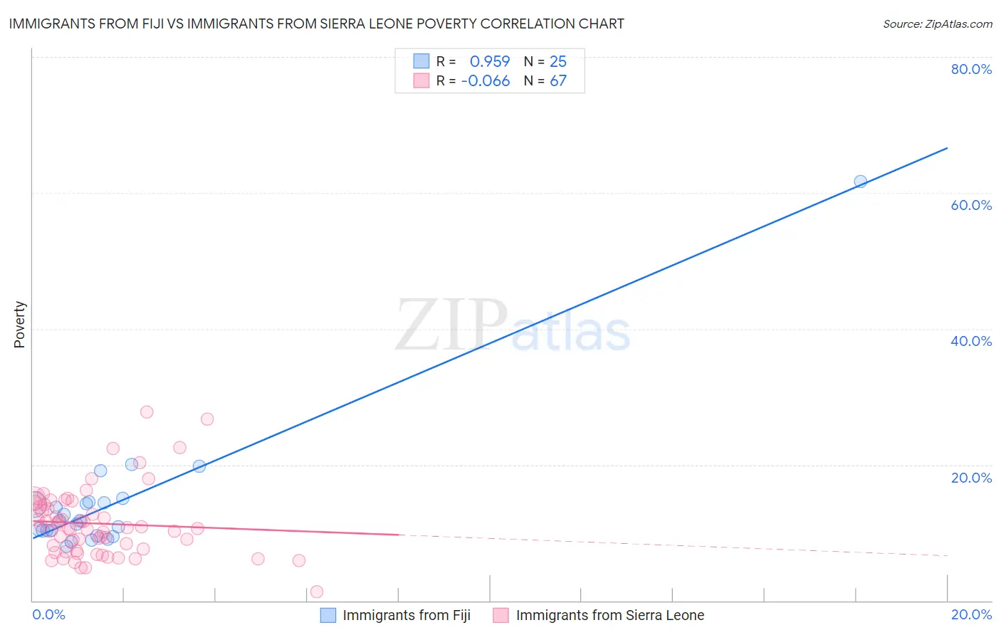 Immigrants from Fiji vs Immigrants from Sierra Leone Poverty