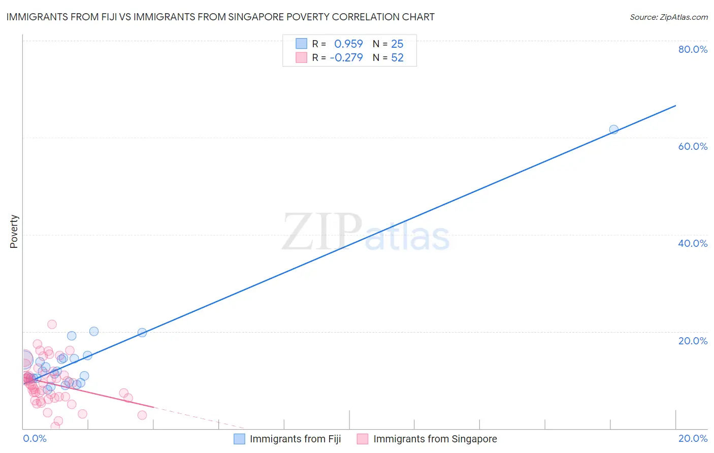 Immigrants from Fiji vs Immigrants from Singapore Poverty