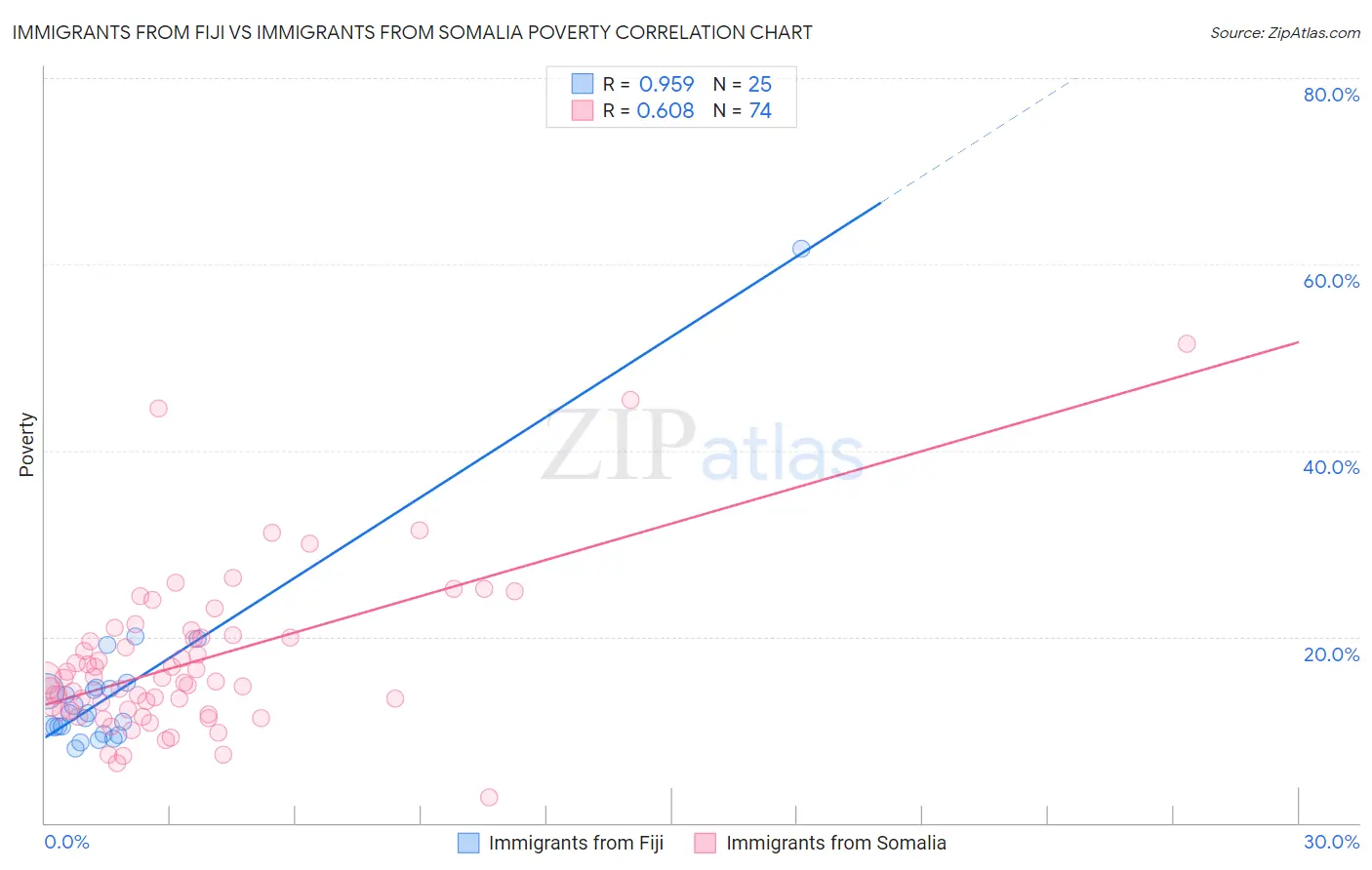 Immigrants from Fiji vs Immigrants from Somalia Poverty