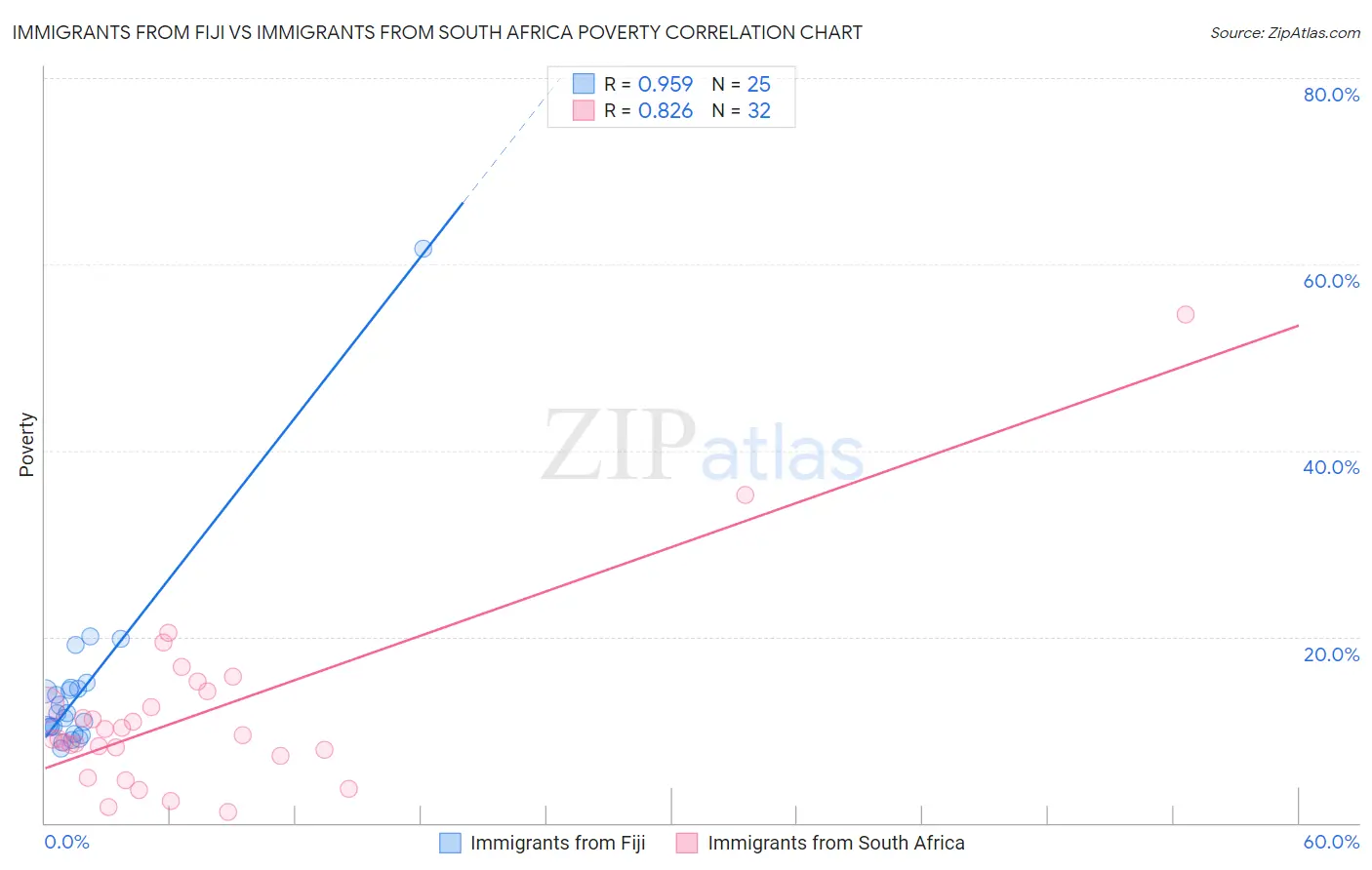 Immigrants from Fiji vs Immigrants from South Africa Poverty