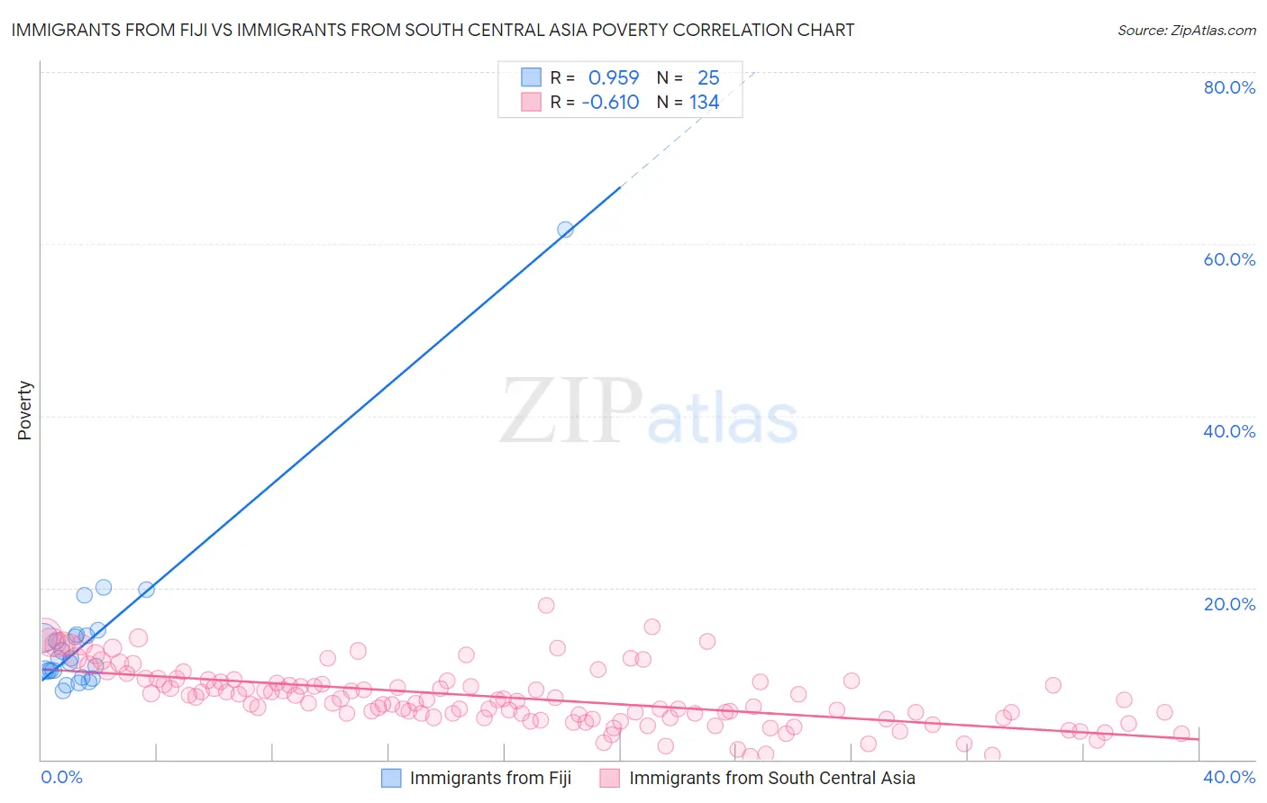Immigrants from Fiji vs Immigrants from South Central Asia Poverty