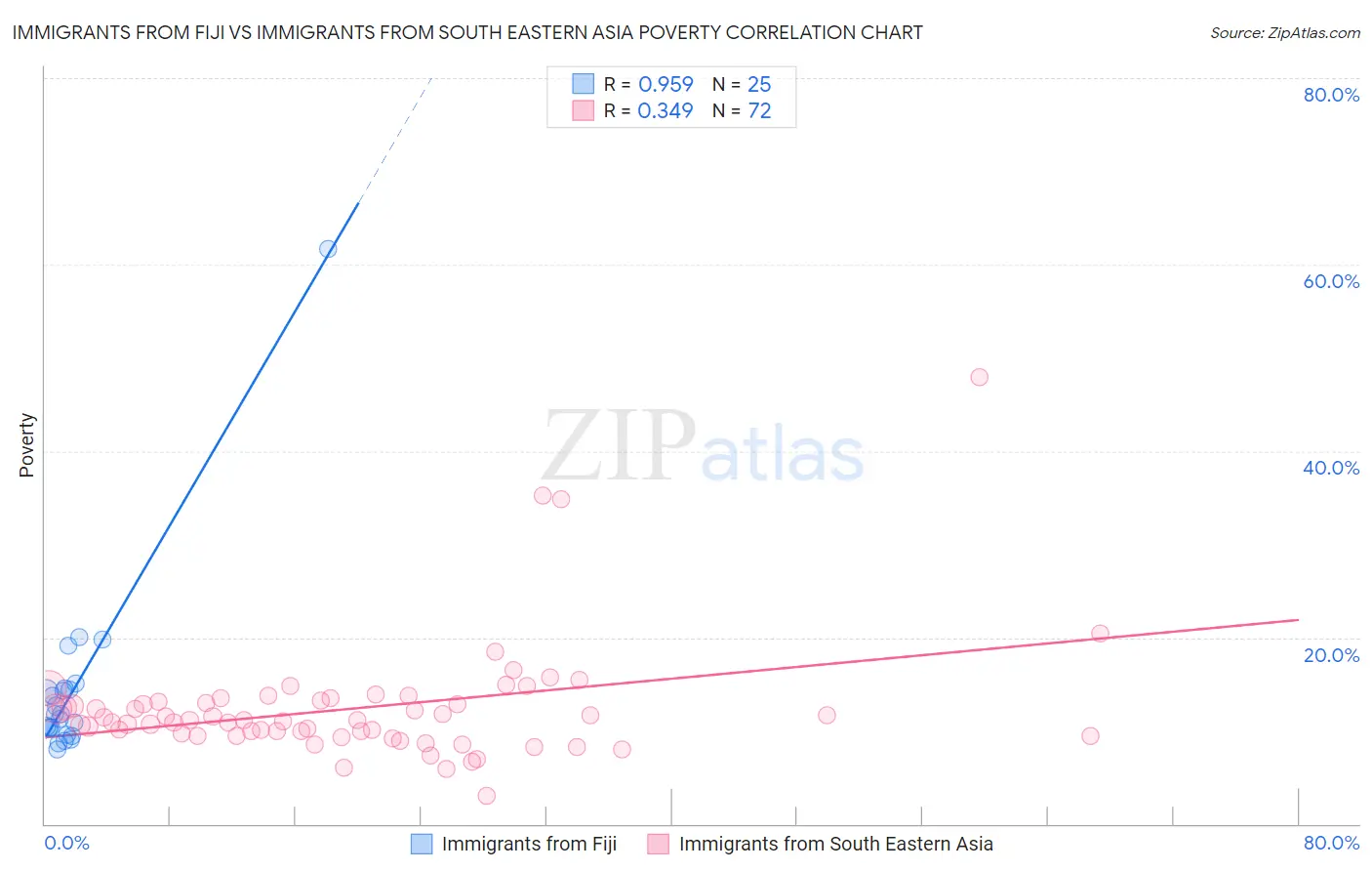 Immigrants from Fiji vs Immigrants from South Eastern Asia Poverty