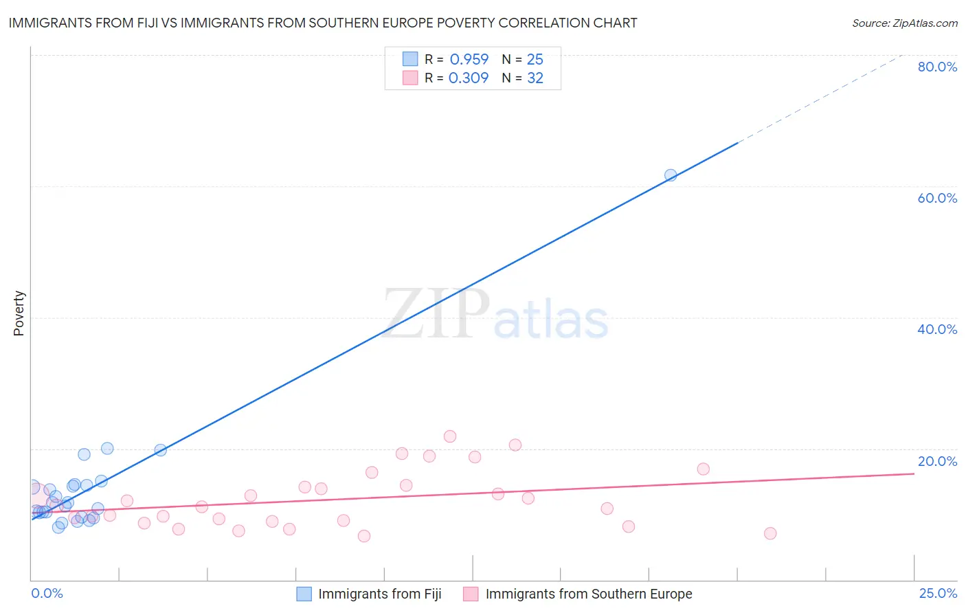 Immigrants from Fiji vs Immigrants from Southern Europe Poverty