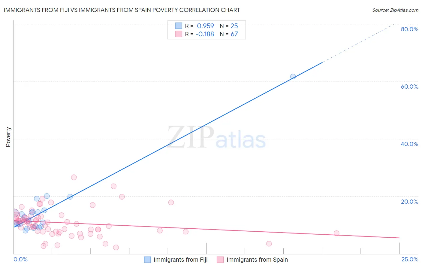 Immigrants from Fiji vs Immigrants from Spain Poverty