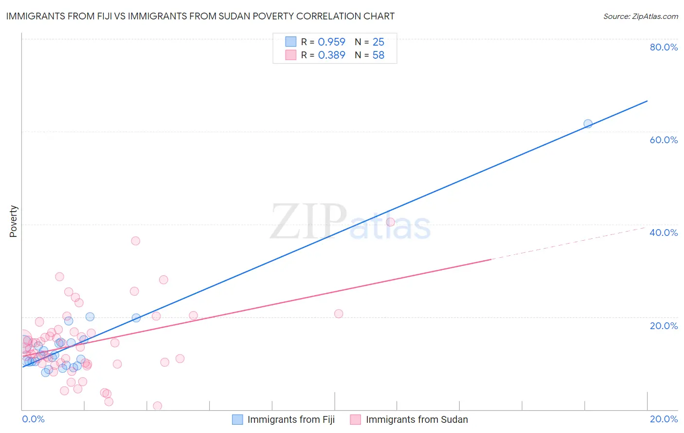 Immigrants from Fiji vs Immigrants from Sudan Poverty