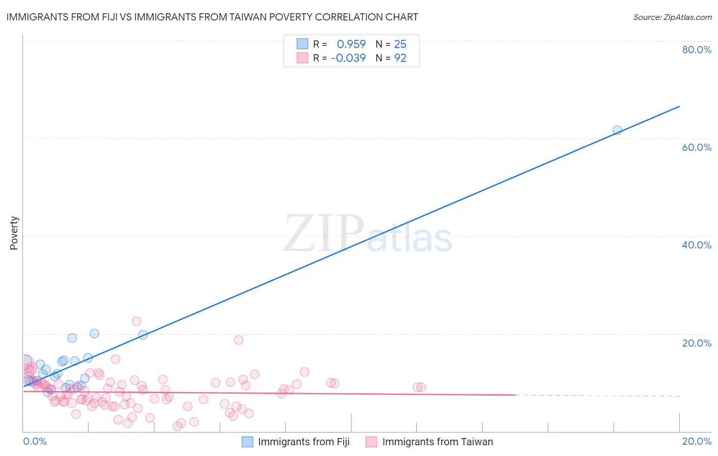 Immigrants from Fiji vs Immigrants from Taiwan Poverty