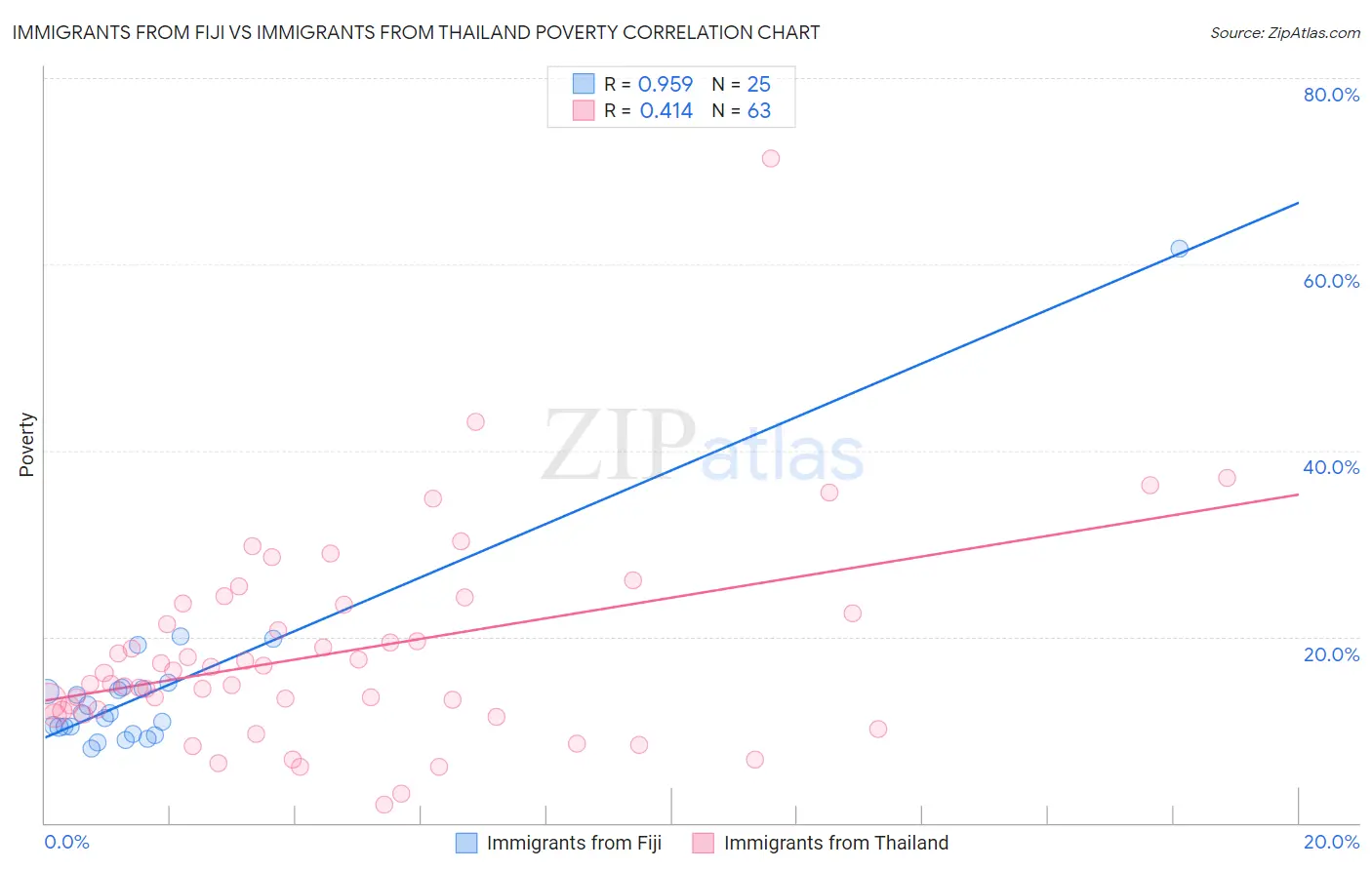 Immigrants from Fiji vs Immigrants from Thailand Poverty