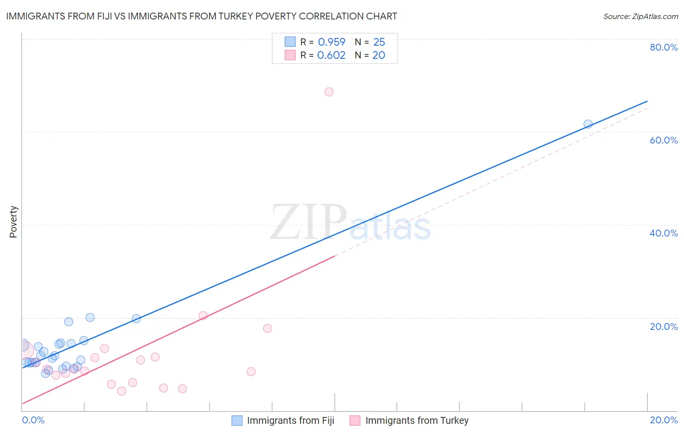 Immigrants from Fiji vs Immigrants from Turkey Poverty