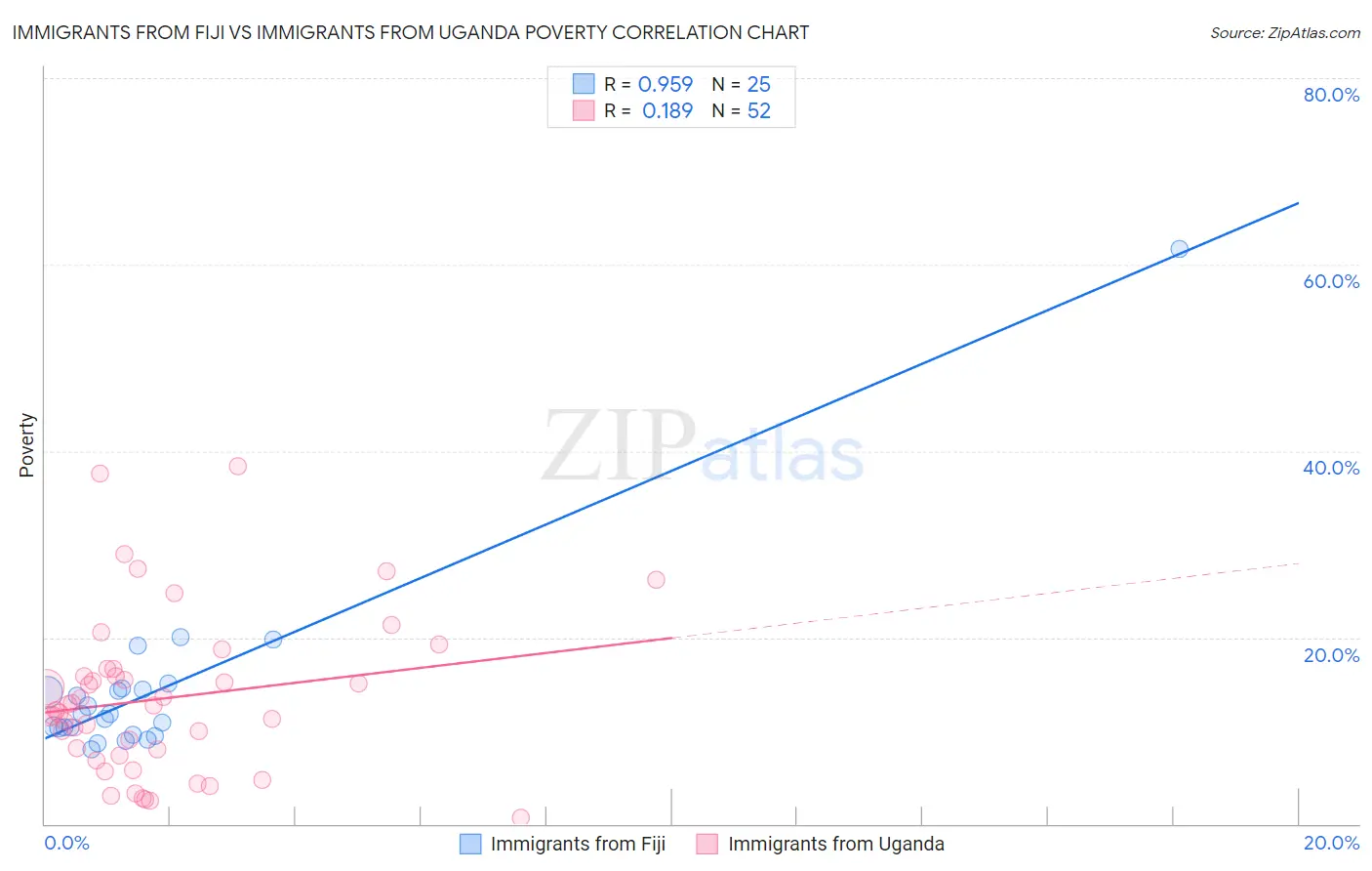 Immigrants from Fiji vs Immigrants from Uganda Poverty