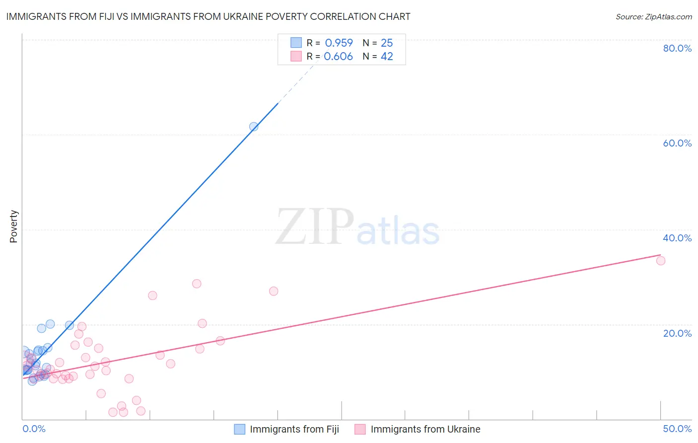 Immigrants from Fiji vs Immigrants from Ukraine Poverty