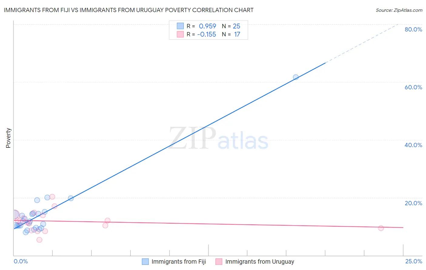 Immigrants from Fiji vs Immigrants from Uruguay Poverty