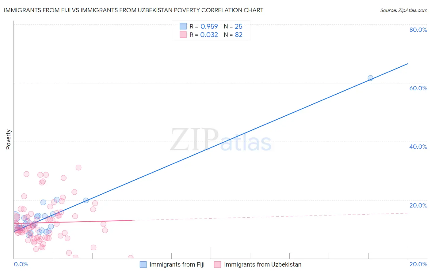 Immigrants from Fiji vs Immigrants from Uzbekistan Poverty