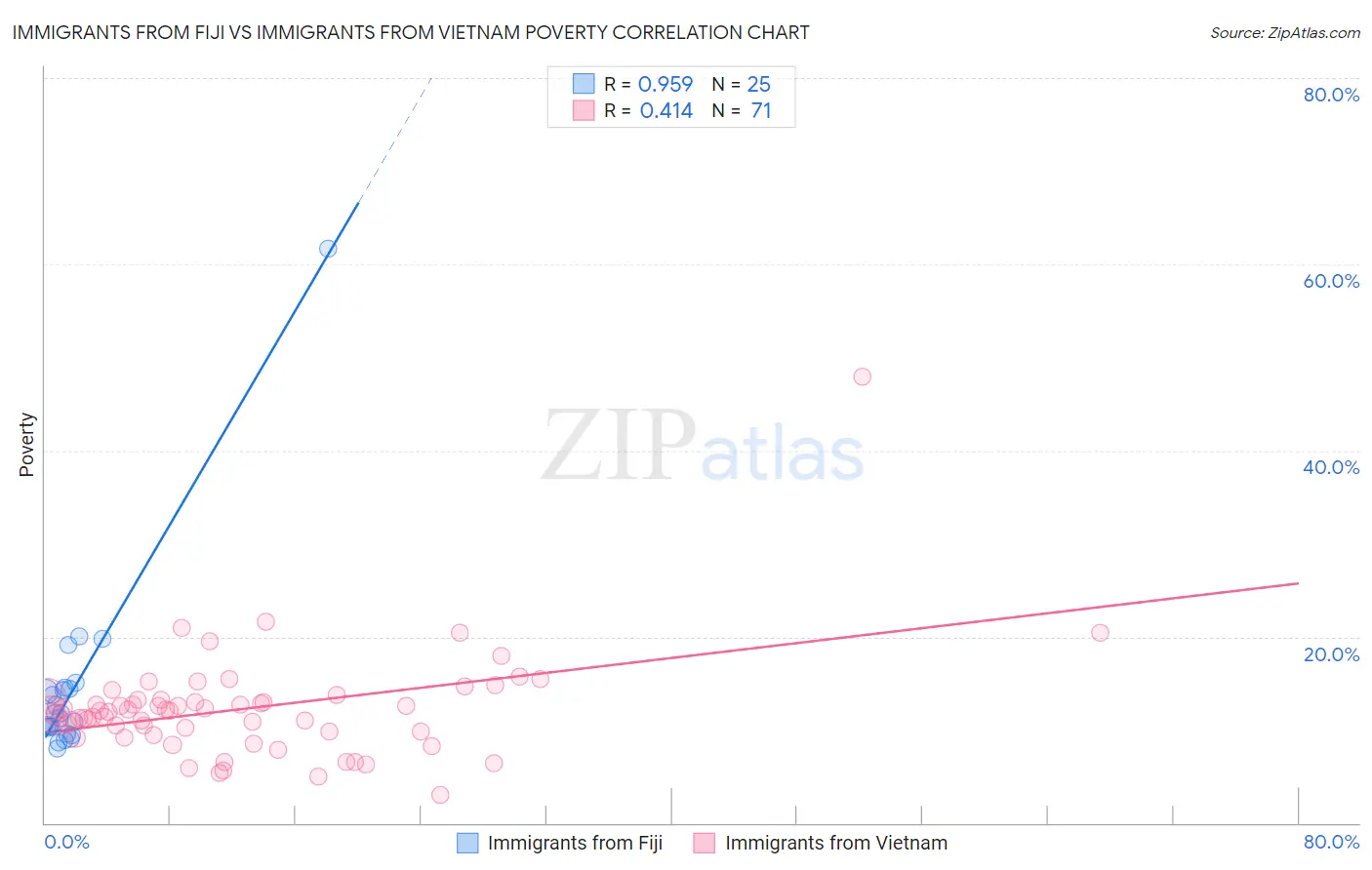 Immigrants from Fiji vs Immigrants from Vietnam Poverty