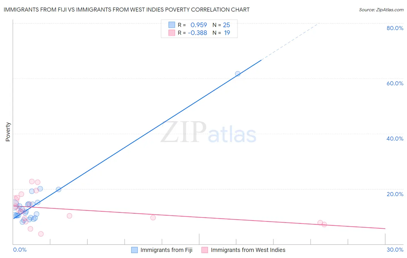 Immigrants from Fiji vs Immigrants from West Indies Poverty