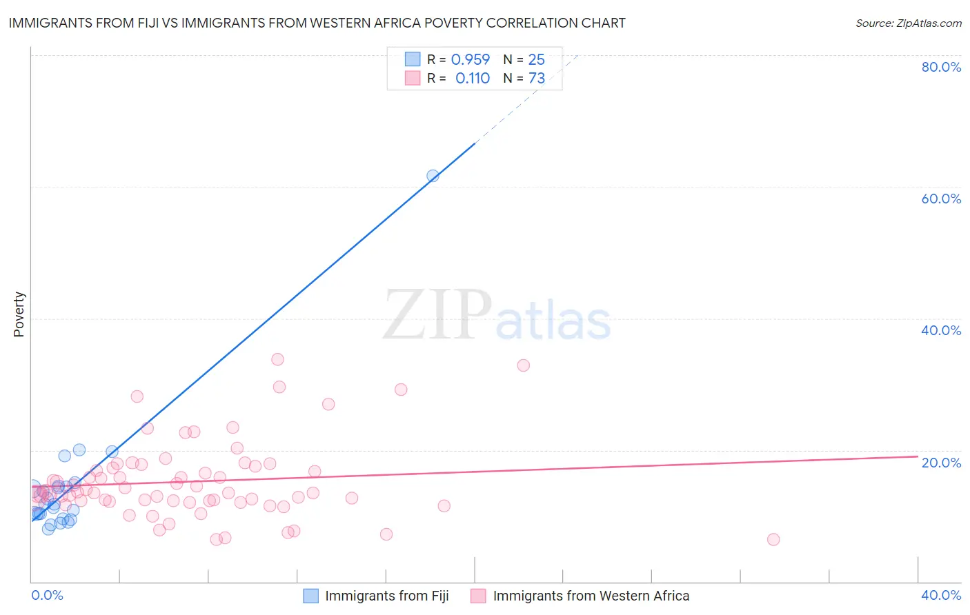 Immigrants from Fiji vs Immigrants from Western Africa Poverty