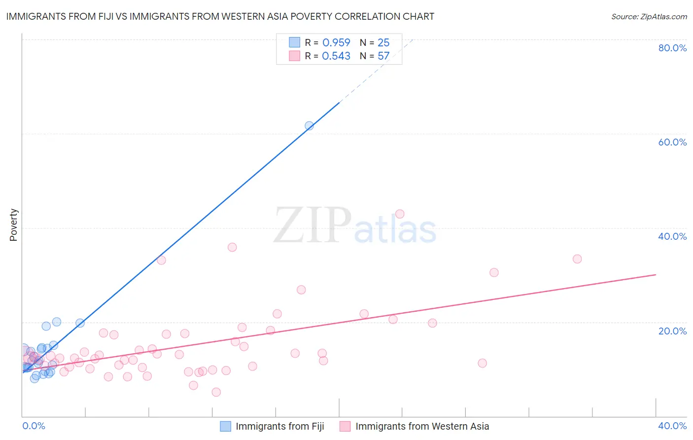 Immigrants from Fiji vs Immigrants from Western Asia Poverty