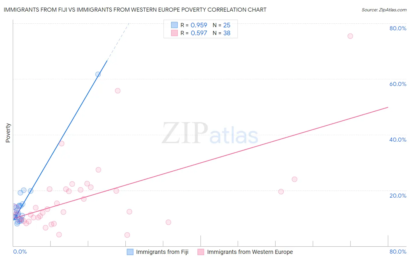 Immigrants from Fiji vs Immigrants from Western Europe Poverty