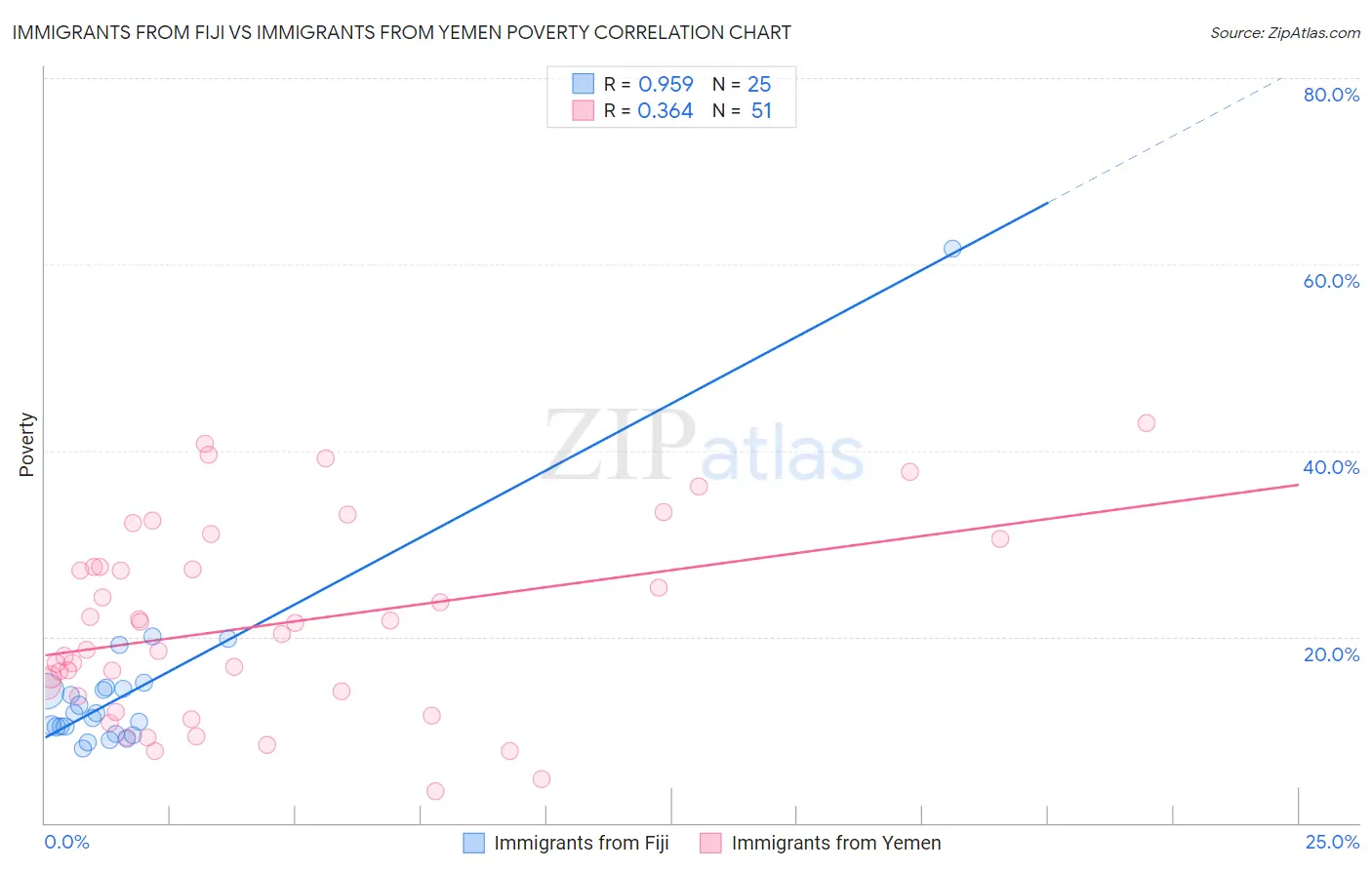 Immigrants from Fiji vs Immigrants from Yemen Poverty