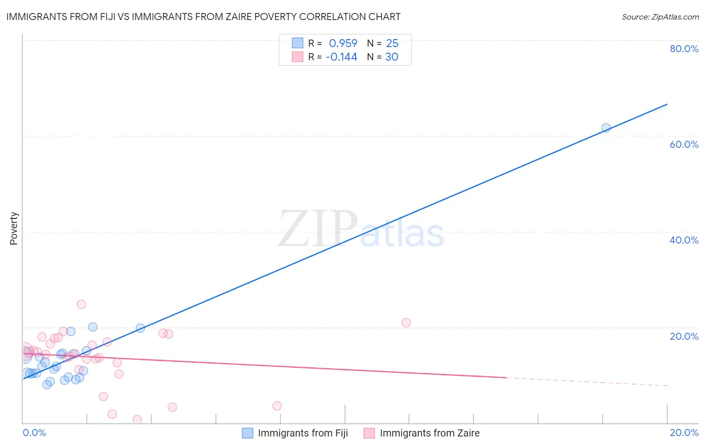 Immigrants from Fiji vs Immigrants from Zaire Poverty