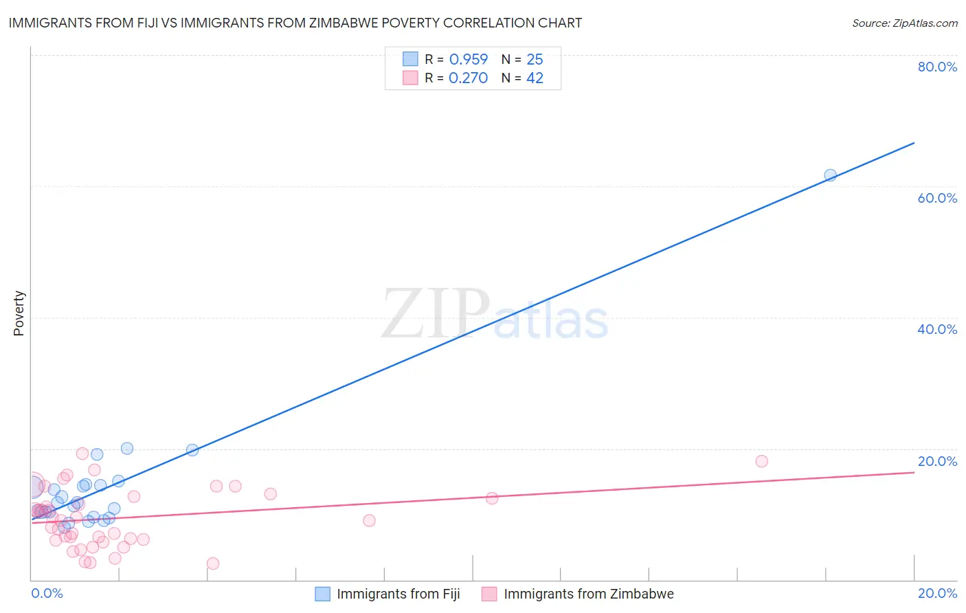 Immigrants from Fiji vs Immigrants from Zimbabwe Poverty