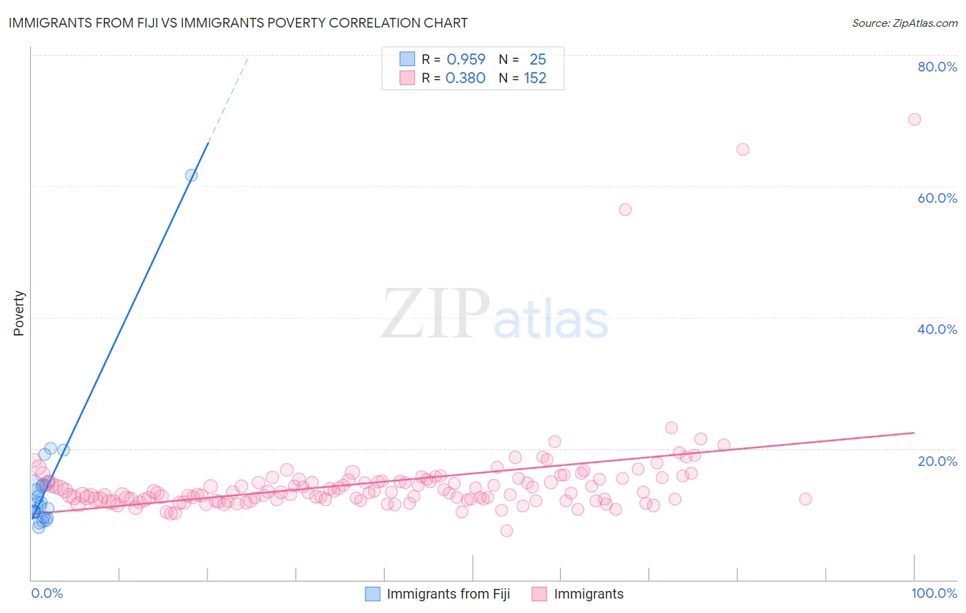 Immigrants from Fiji vs Immigrants Poverty