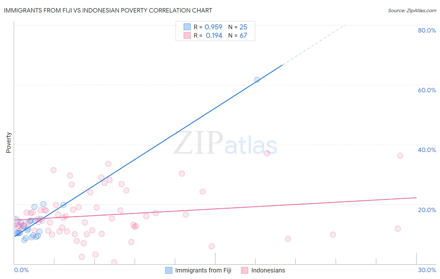 Immigrants from Fiji vs Indonesian Poverty