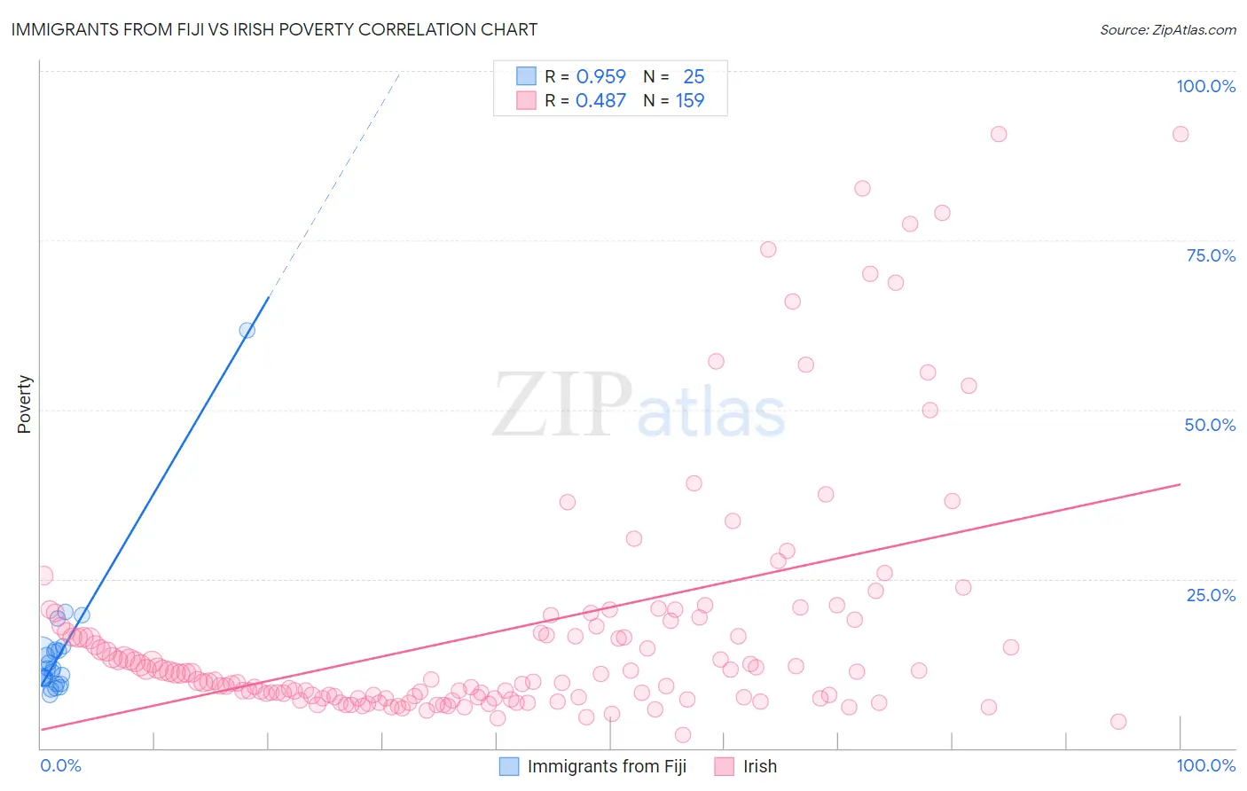 Immigrants from Fiji vs Irish Poverty