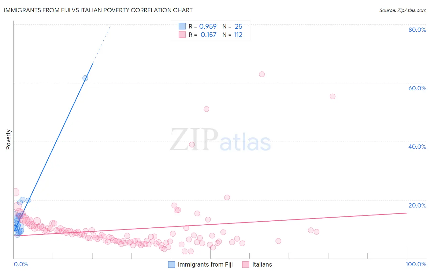 Immigrants from Fiji vs Italian Poverty