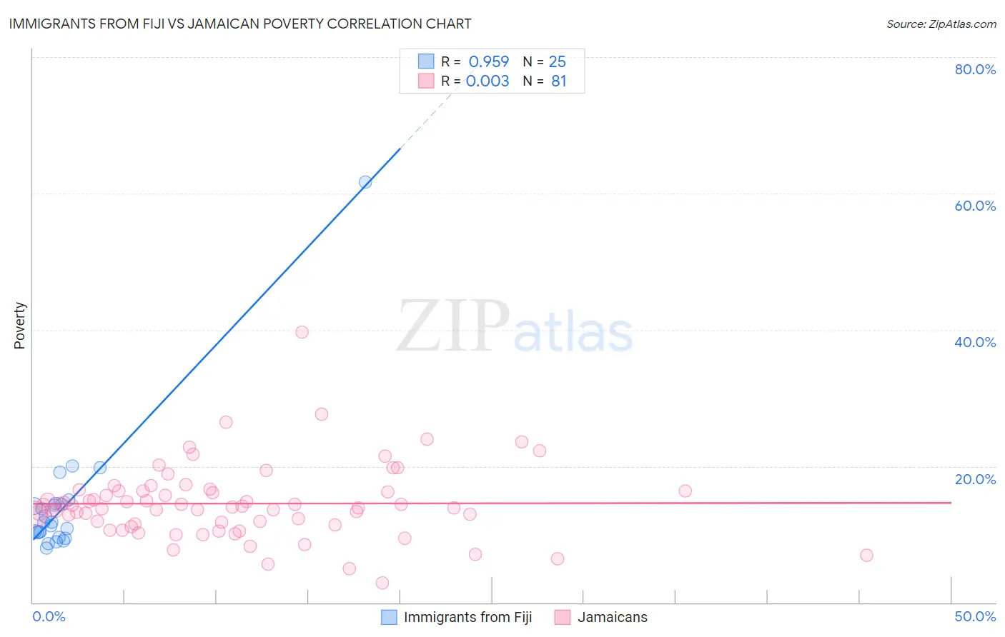 Immigrants from Fiji vs Jamaican Poverty