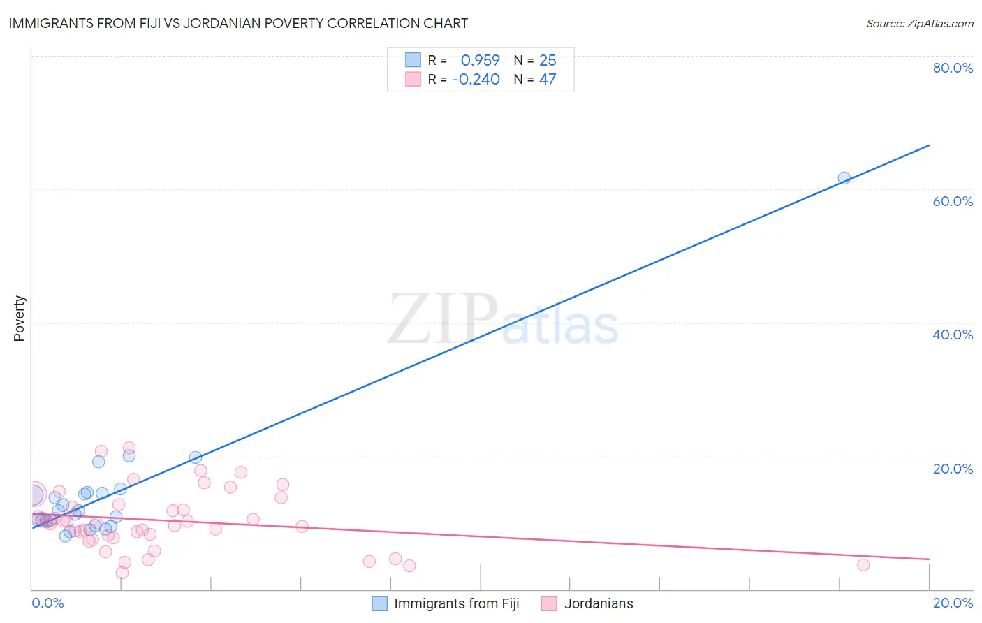 Immigrants from Fiji vs Jordanian Poverty