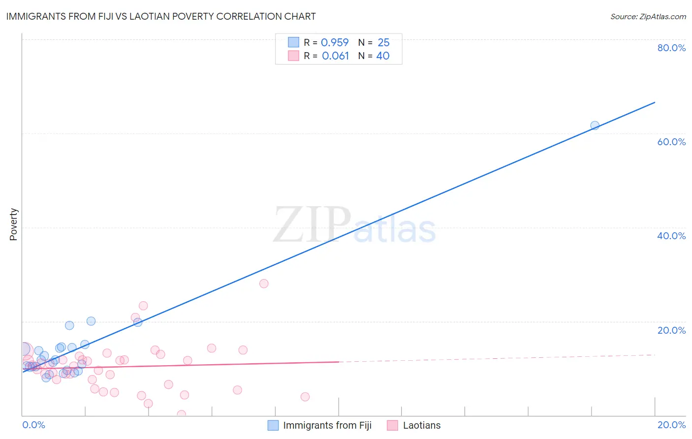 Immigrants from Fiji vs Laotian Poverty