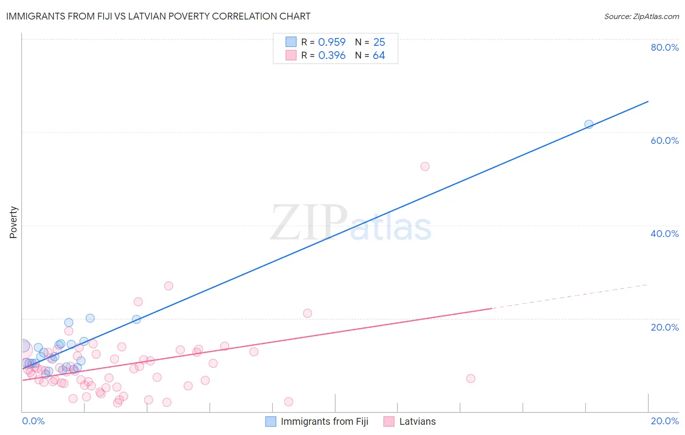 Immigrants from Fiji vs Latvian Poverty
