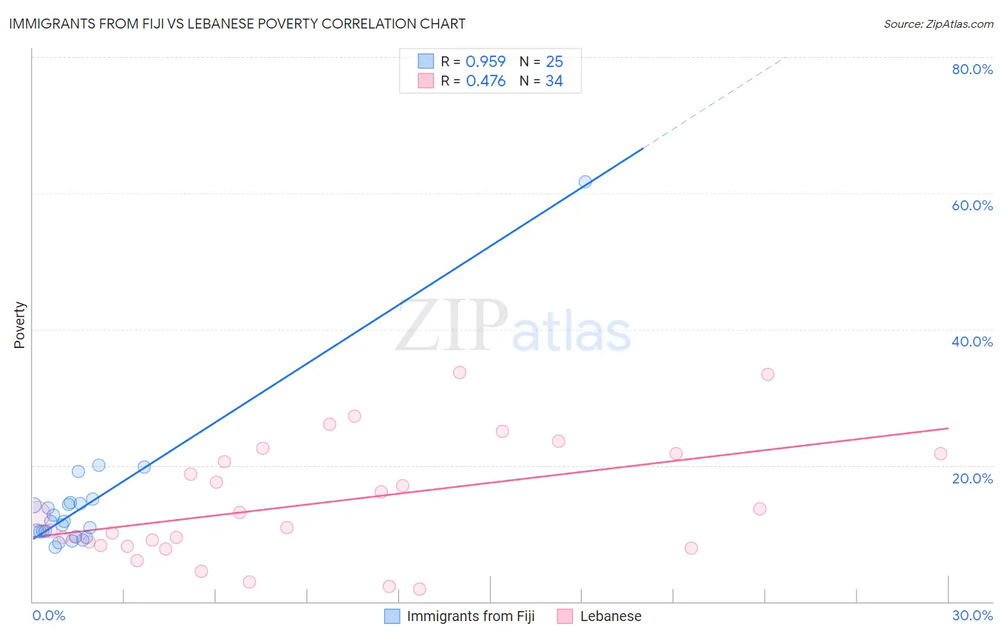 Immigrants from Fiji vs Lebanese Poverty