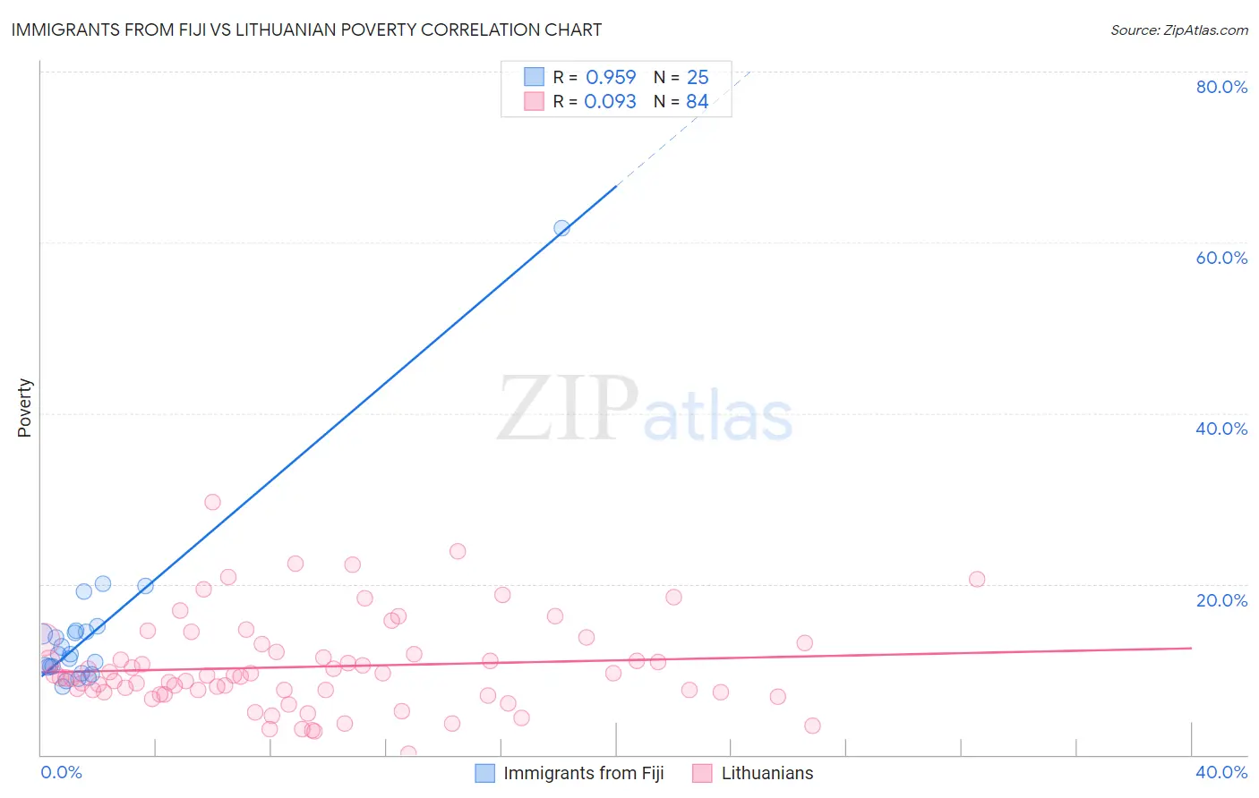 Immigrants from Fiji vs Lithuanian Poverty